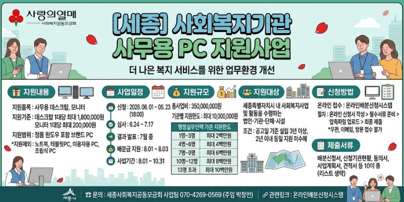 사회복지현장에 근무하는 종사자에게 사무용 PC를 지원하여 업무환경을 개선하고 행정 효율성과 서비스 품질 향상을 도모하고자 추진하는 사업이다.