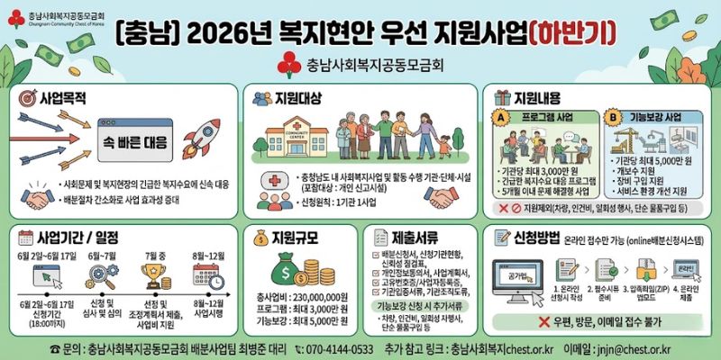 사회문제 및 사회복지 현장의 다양한 복지이슈와 긴급한 복지수요에 신속하게 대응할 수 있도록 민간 사회복지영역의 현안사업을 지원하고, 배분절차 간소화를 통해 사업 효과성을 높이고자 추진하는 사업이다.