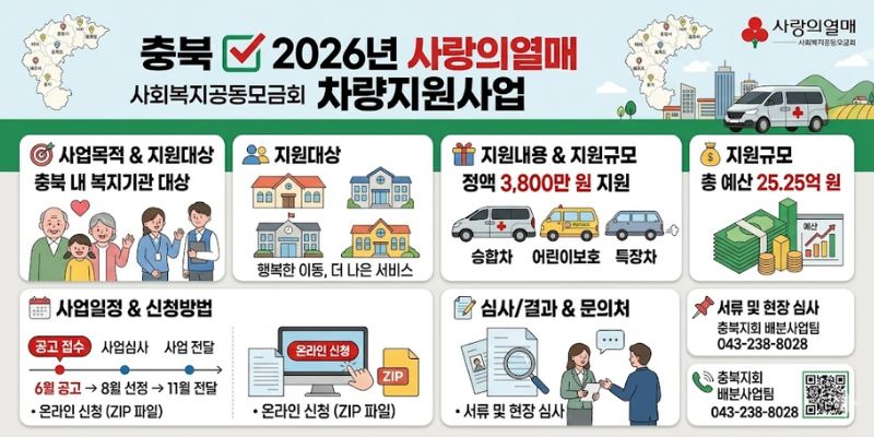 사회복지서비스 대상자의 이동권 보장과 편의성 증대를 통해 복지서비스의 효과성을 높이고, 현장 중심 서비스 제공 기반을 강화하기 위한 사업이다.